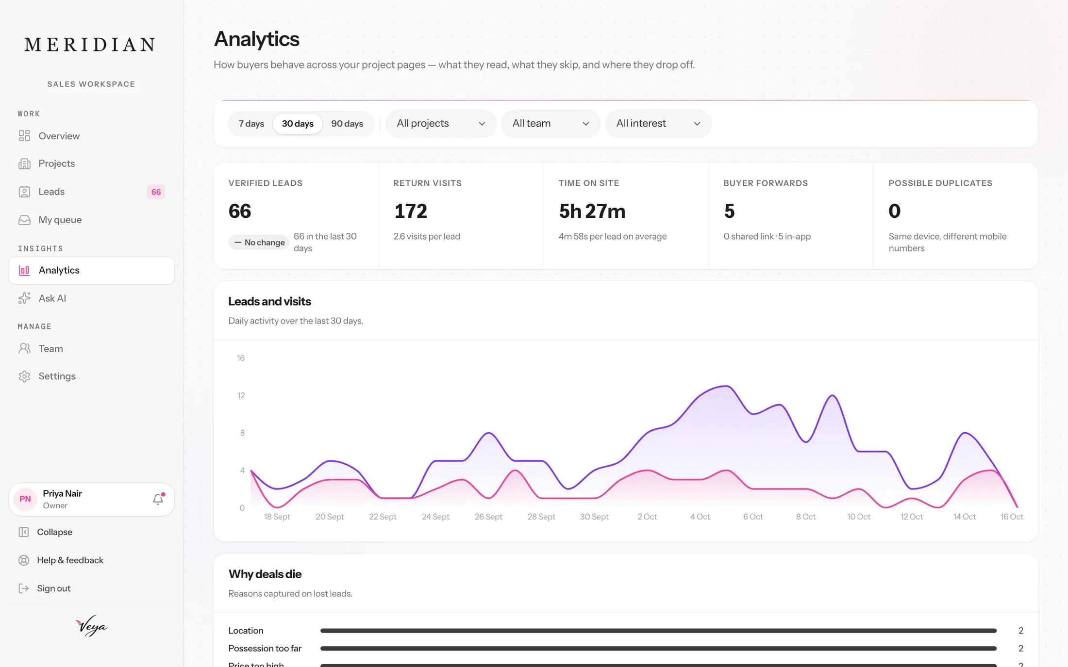 Analytics: 66 verified leads, 172 return visits, 5h 27m time on site, 5 buyer forwards, 0 possible duplicates, a 30 day chart of leads and visits, and reasons deals were lost.
